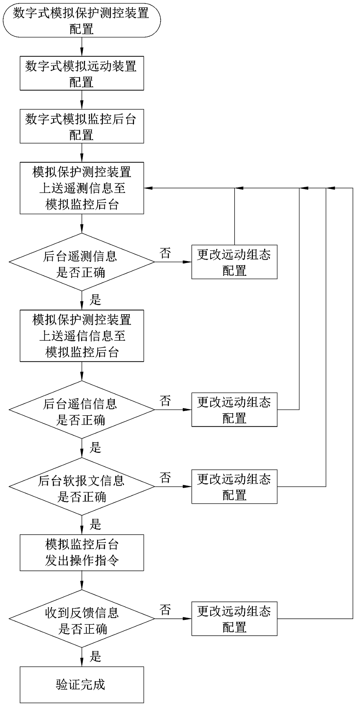 Full digital simulation verification system and verification method adopted by same