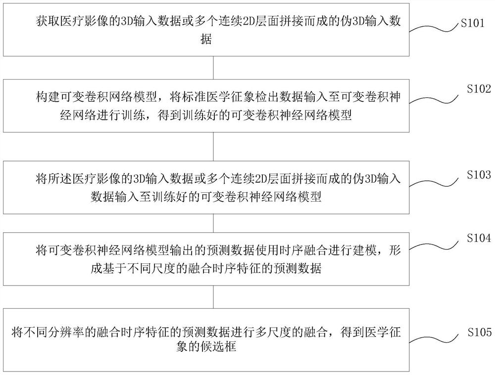 Medical symptom detection method and system based on 3D variable convolution and sequential feature fusion, terminal and storage medium