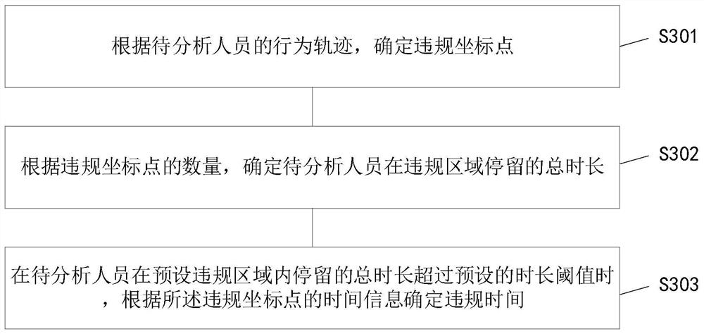 Personnel behavior analysis method and system based on image feature recognition