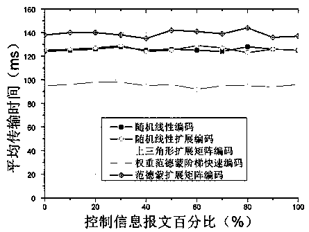 WVEFC fast coding method based on flight ad hoc network