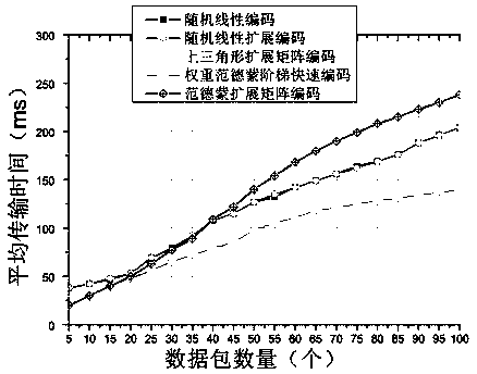 WVEFC fast coding method based on flight ad hoc network