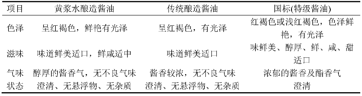 Preparation method for making soy sauce through yellow slurry