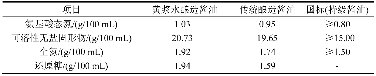 Preparation method for making soy sauce through yellow slurry