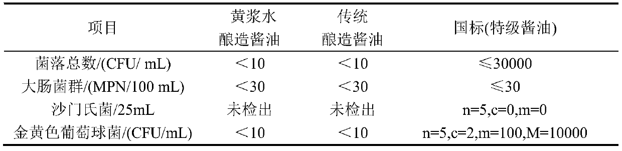 Preparation method for making soy sauce through yellow slurry