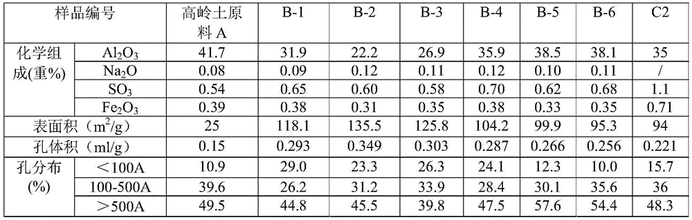 A kind of modified kaolin and its preparation method and application