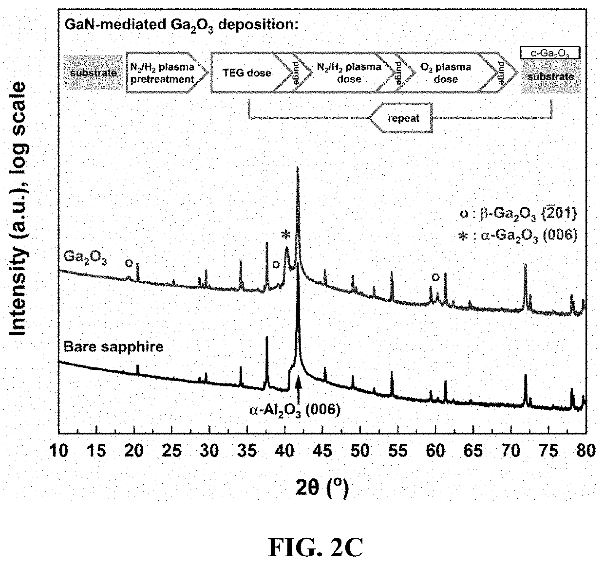 Deposition of alpha-gallium oxide thin films