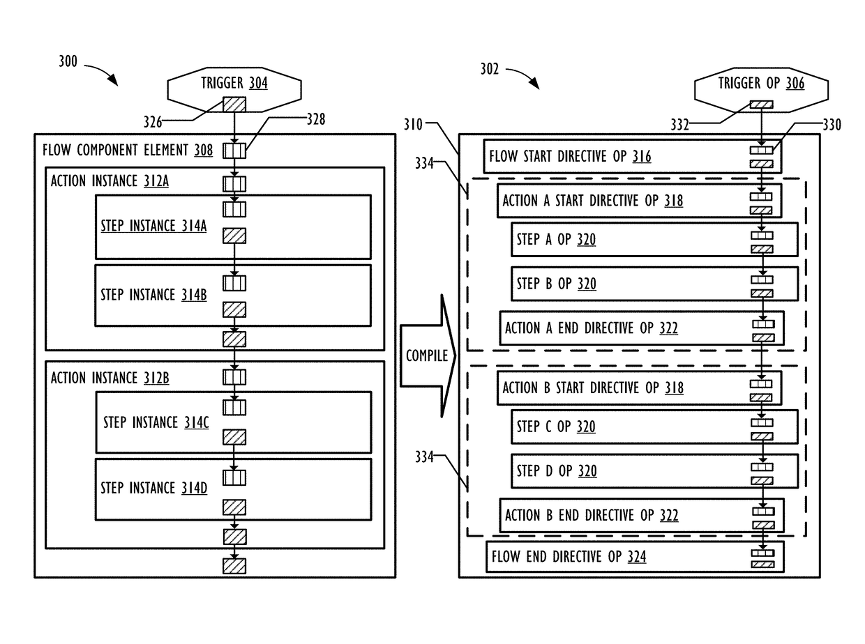 Data modelling and flow engine for building automated flows within a cloud based developmental platform