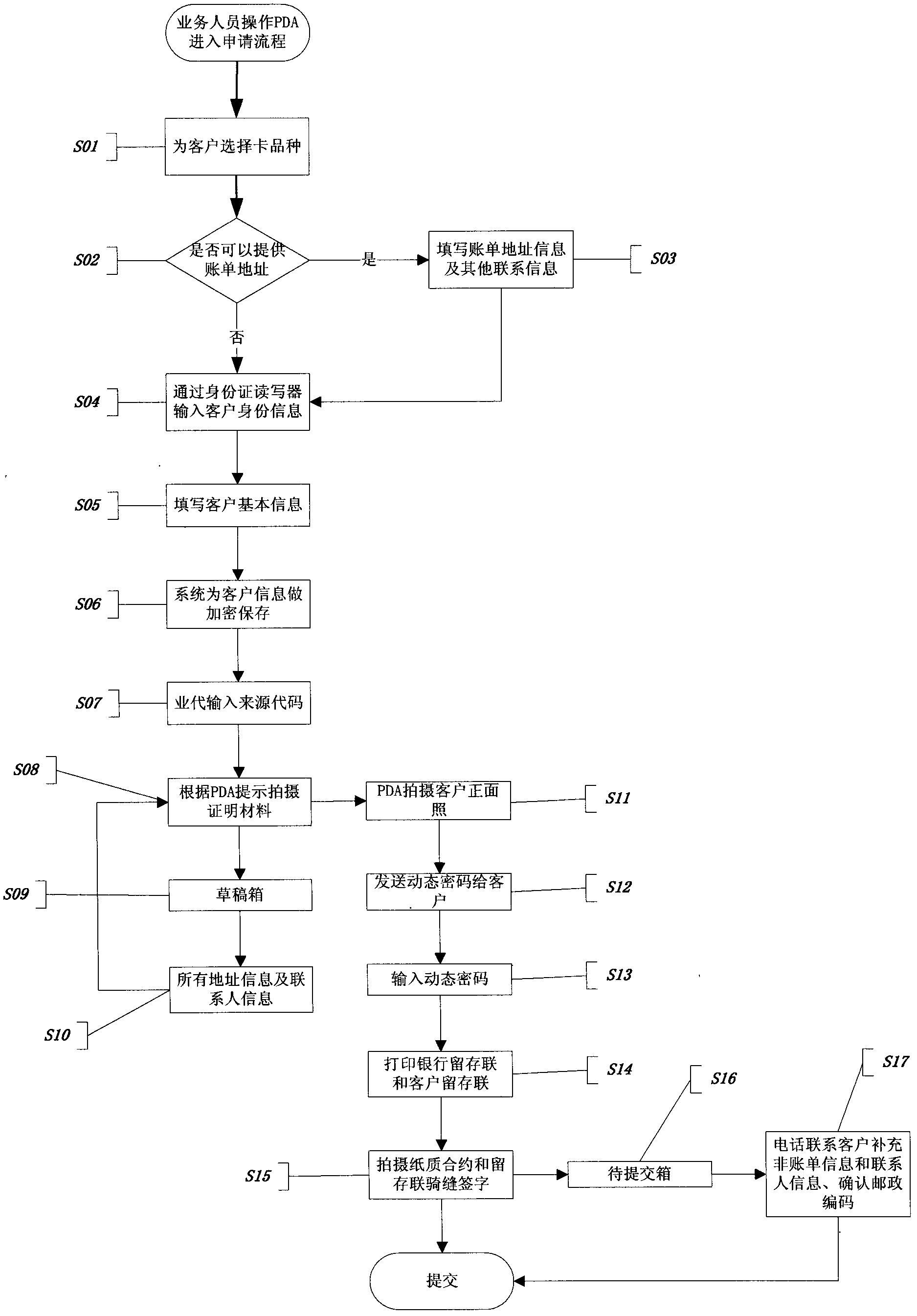 Method for transacting bankcard application through mobile intelligent terminal