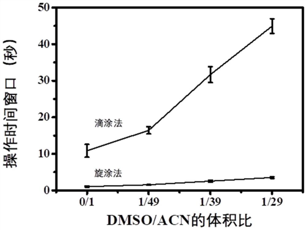 Perovskite solution with controllable and adjustable operation time window, cell, preparation method and application