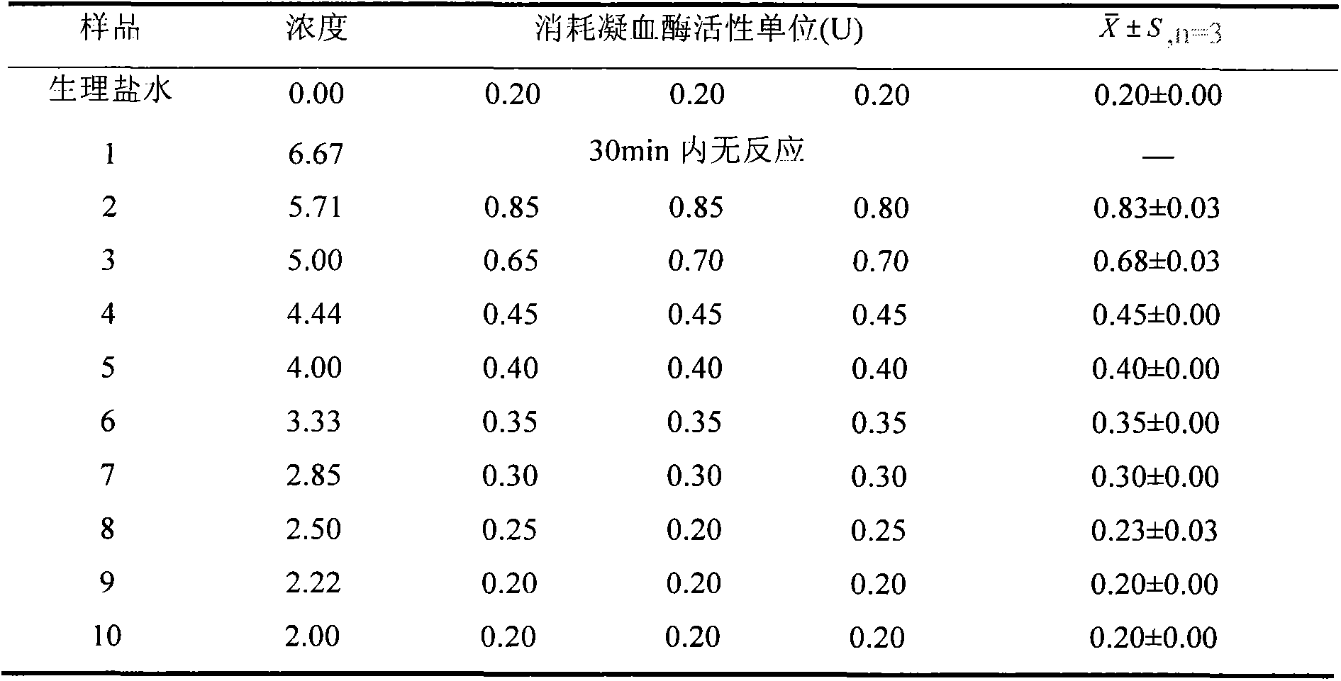 Antithrombin activity assay method of injection for promoting blood circulation to remove blood stasis