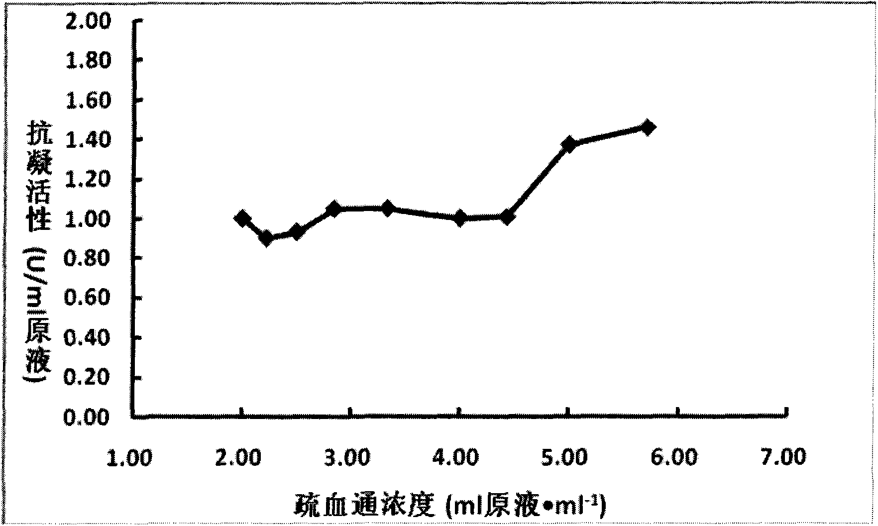 Antithrombin activity assay method of injection for promoting blood circulation to remove blood stasis