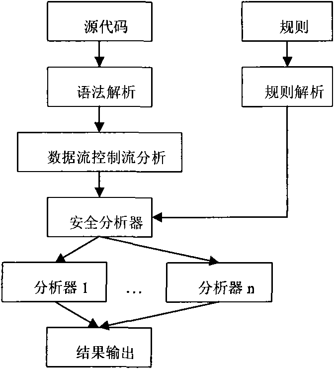 Method for detecting Java source code insecure input loophole