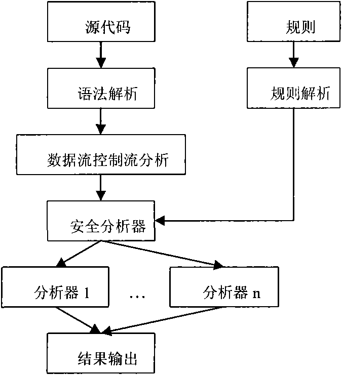 Method for detecting Java source code insecure input loophole