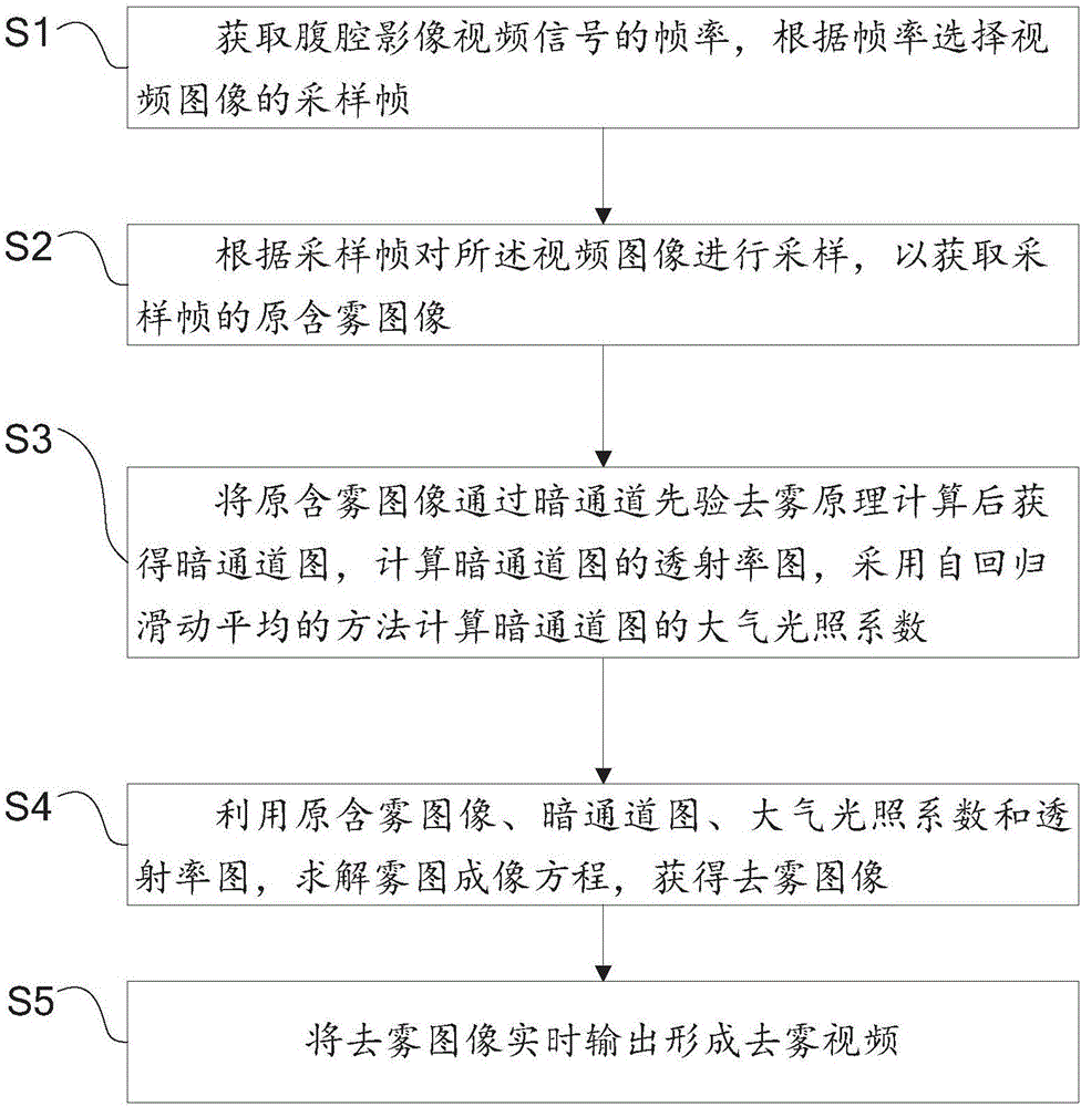 Cold light source abdominal image parameter adaptive real-time defogging method