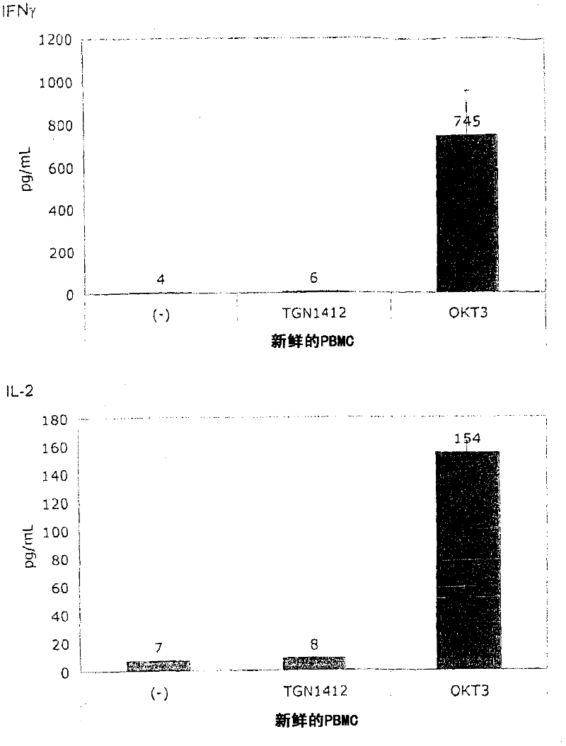 Method for preclinical testing of immunomodulatory drugs