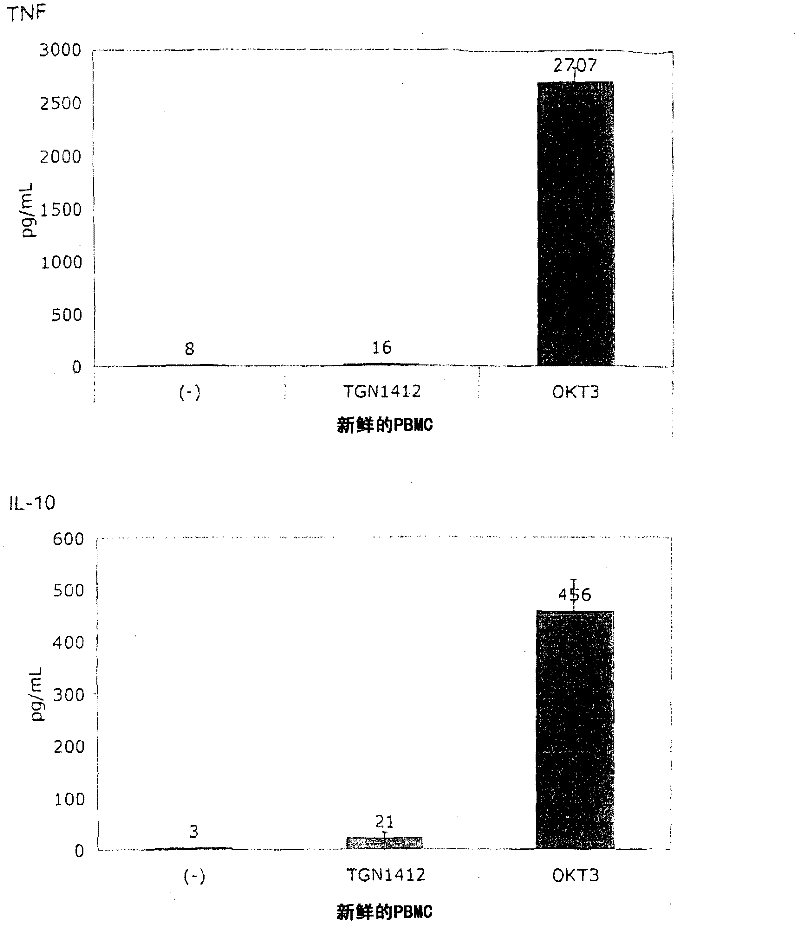 Method for preclinical testing of immunomodulatory drugs