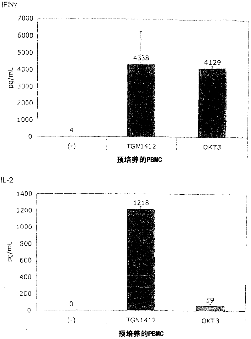 Method for preclinical testing of immunomodulatory drugs