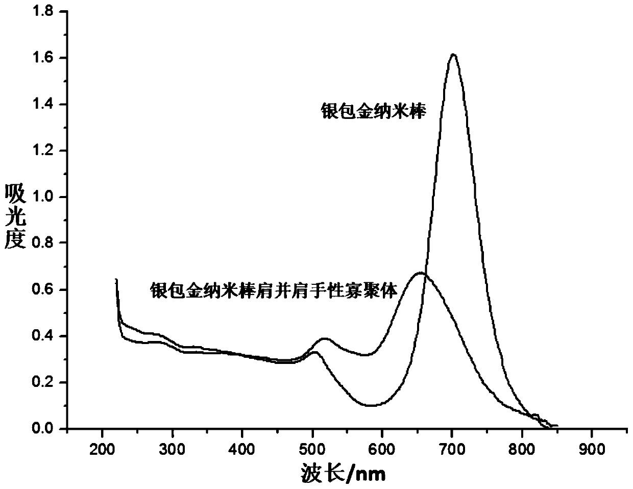 A kind of silver-coated gold nanorod side-by-side chiral oligomer and its preparation method and application