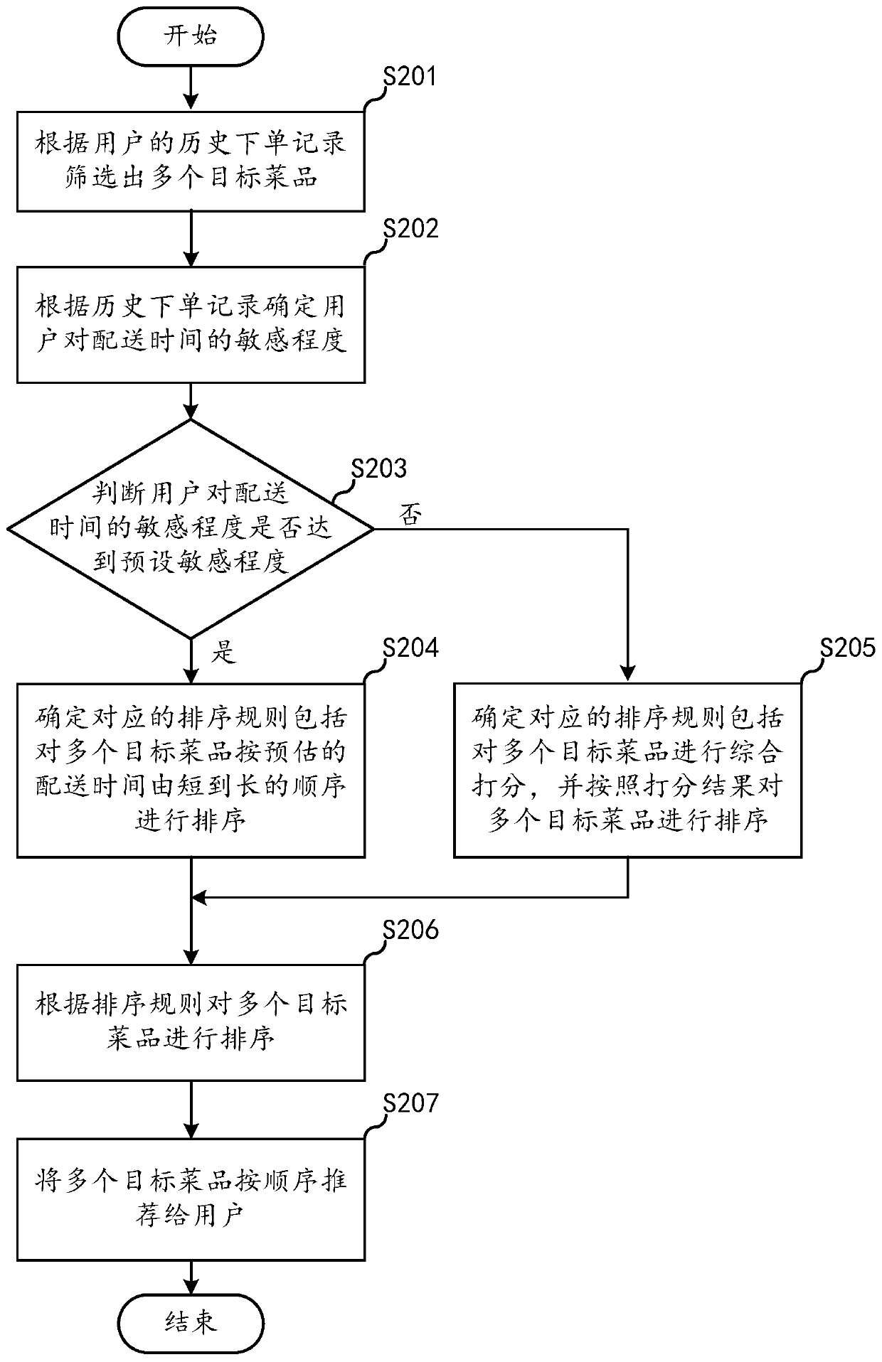 Dish recommendation method and device, electronic equipment and storage medium