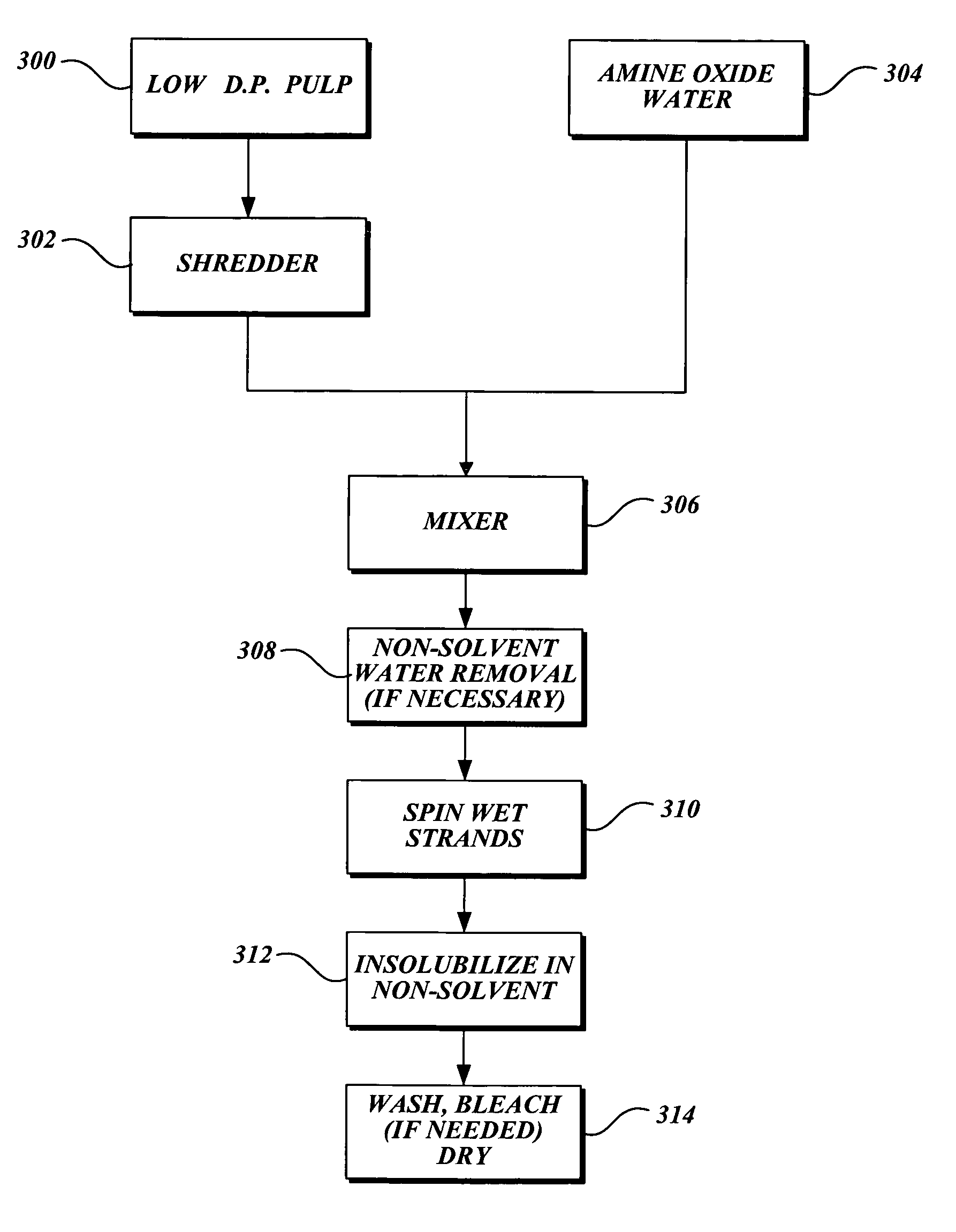 High PH treatment of pulp in a bleach sequence to produce pulp having low D.P. and low copper number for use in lyocell manufacture