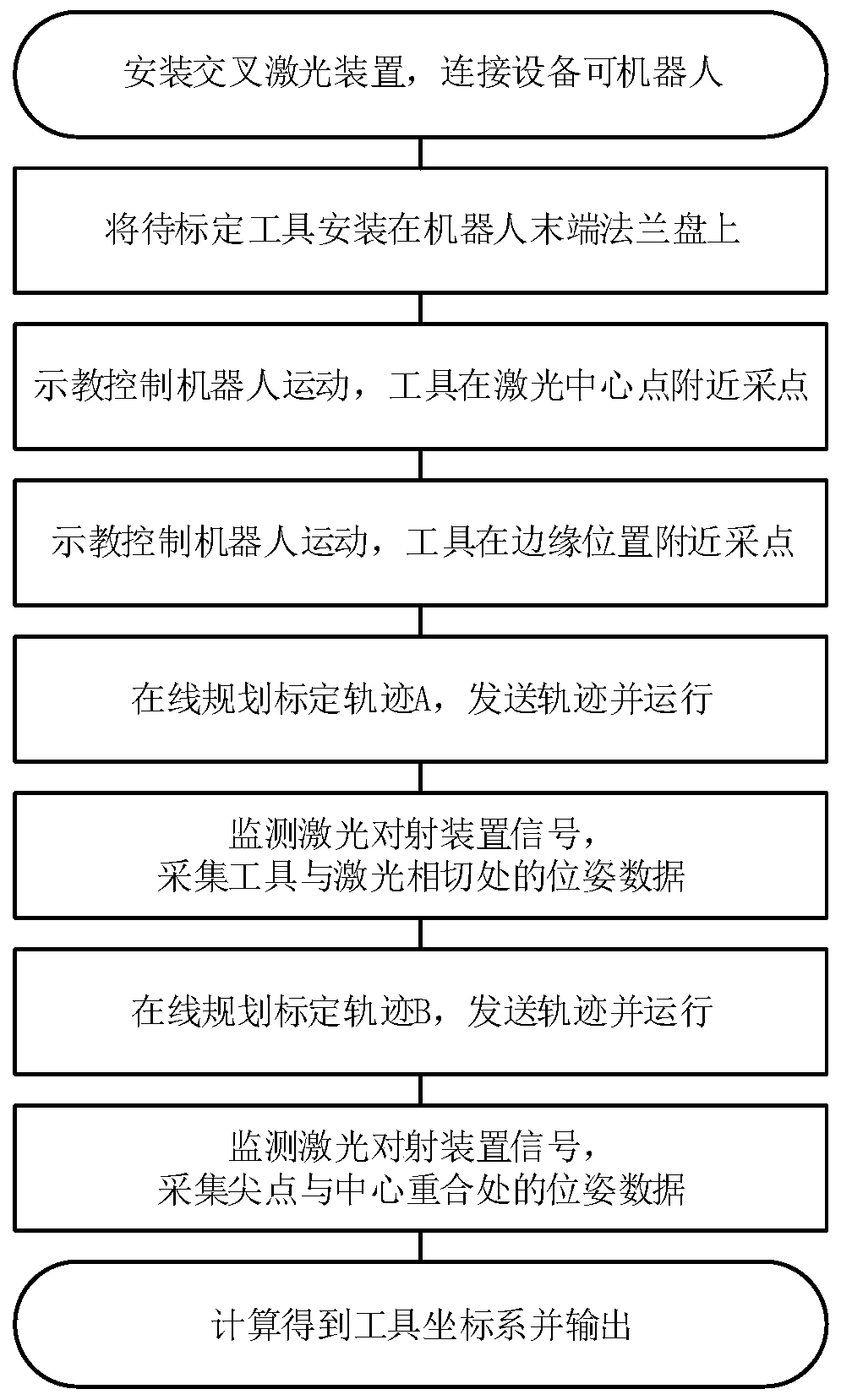 Cusp form revolution object tool calibration method for industrial robot on the basis of crossed laser beam