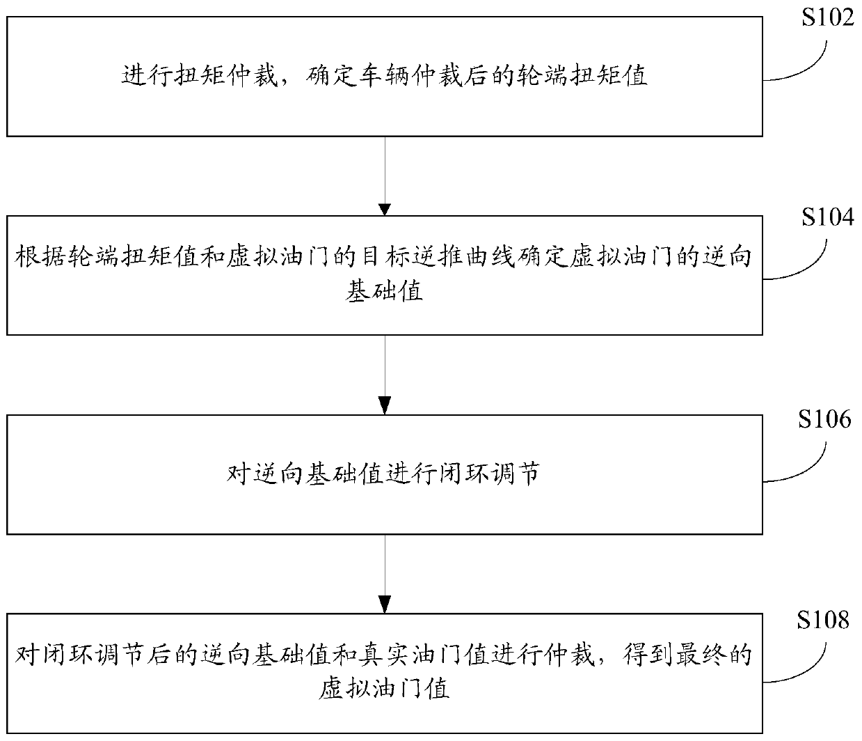 Calculation method, device and controller of virtual throttle