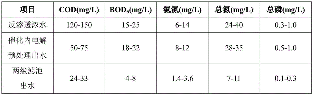 A method for treating reverse osmosis concentrated water with catalytic internal electrolysis-improved biological aerated filter