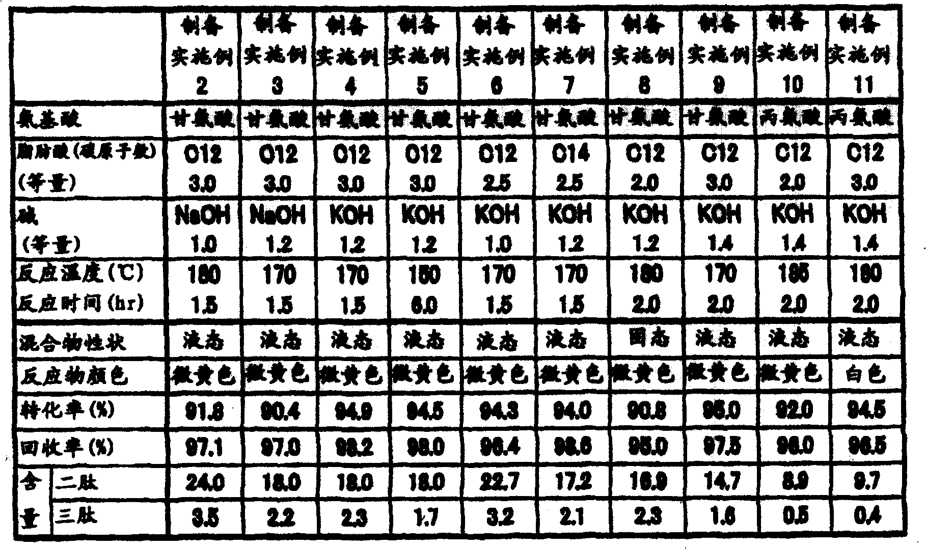 Detergent compositions and processes for the production thereof