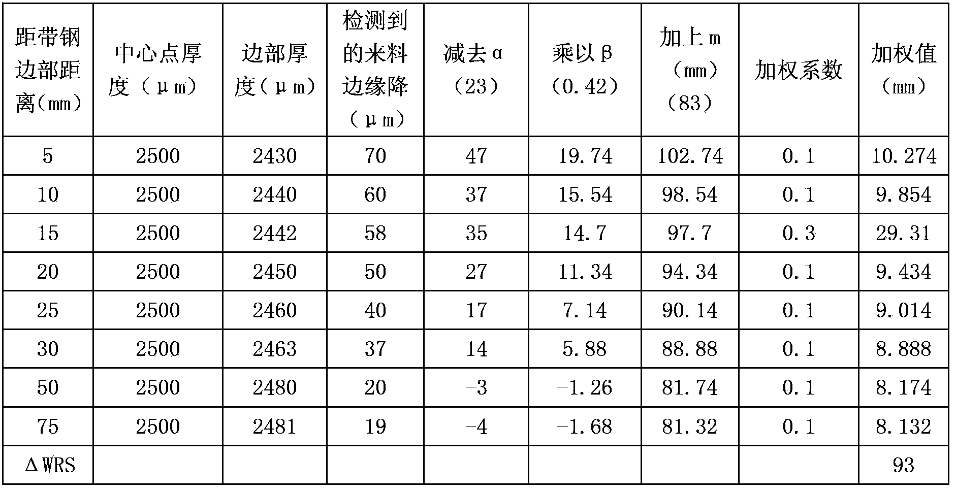 Feedforward control method for edge drop of head part and tail part of strip steel