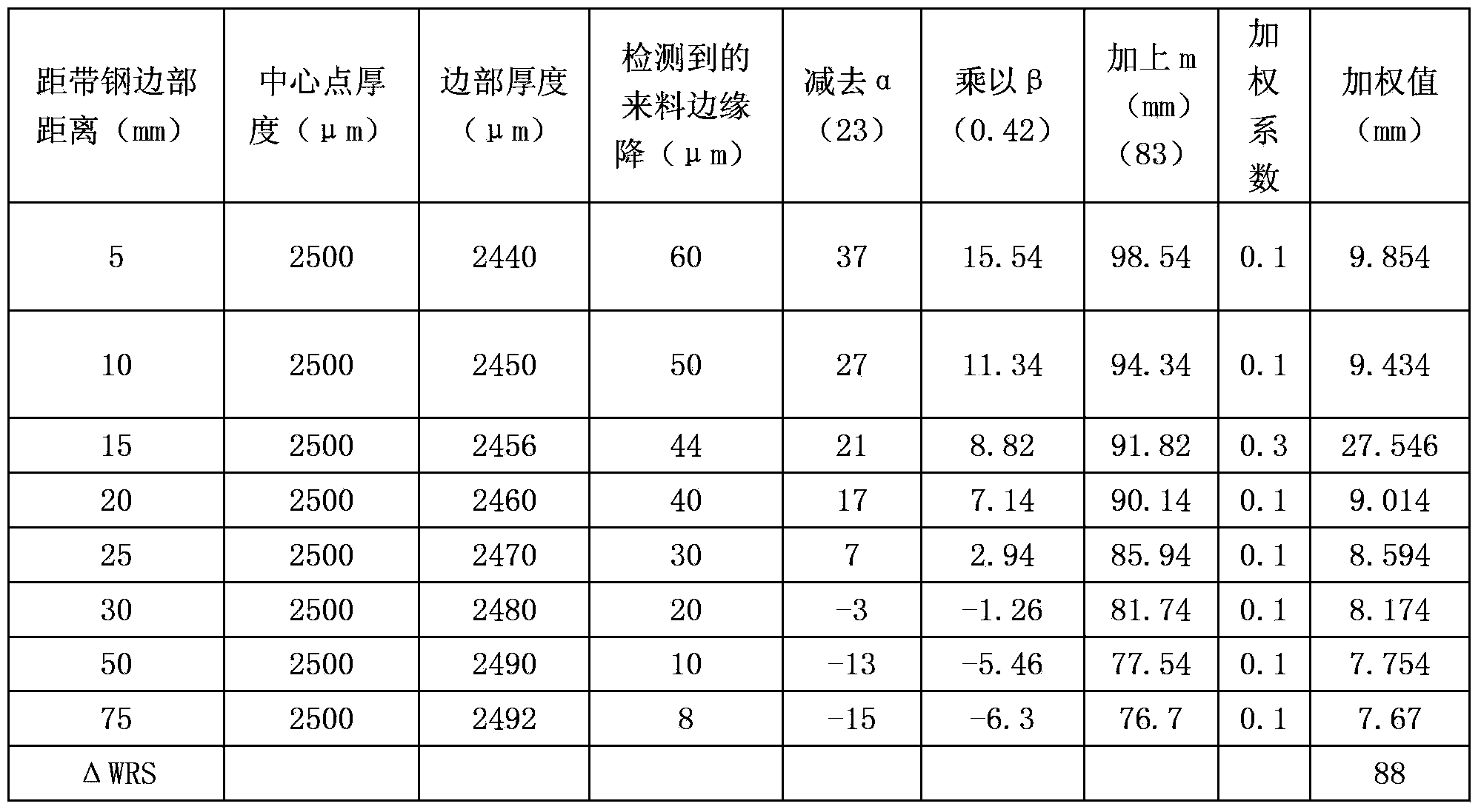 Feedforward control method for edge drop of head part and tail part of strip steel