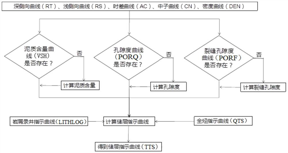 Oilfield reservoir index curve construction method, system and equipment and storage medium