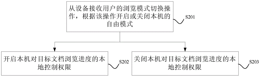 Method and system for document sharing and browsing