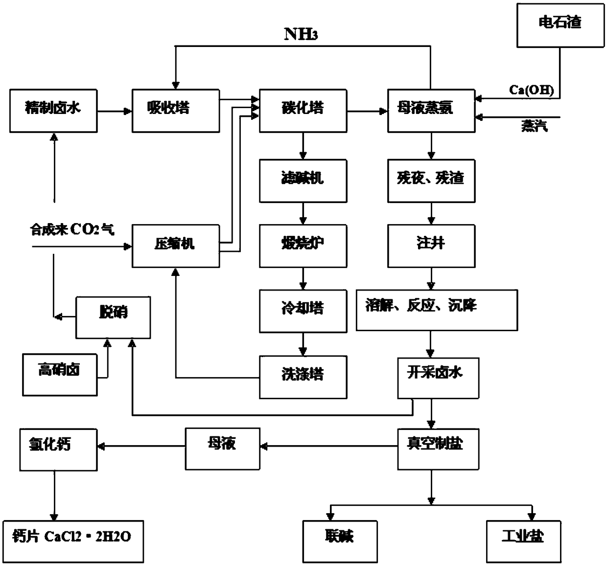 Salt and alkali combined preparation process based on ammonia-soda method