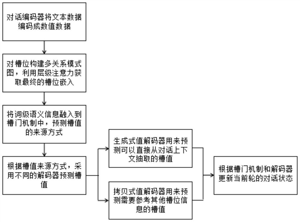 Task type dialogue state tracking method fusing slot association and semantic association