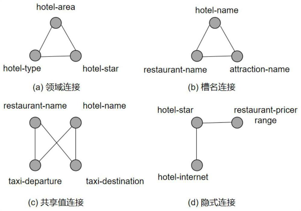 Task type dialogue state tracking method fusing slot association and semantic association