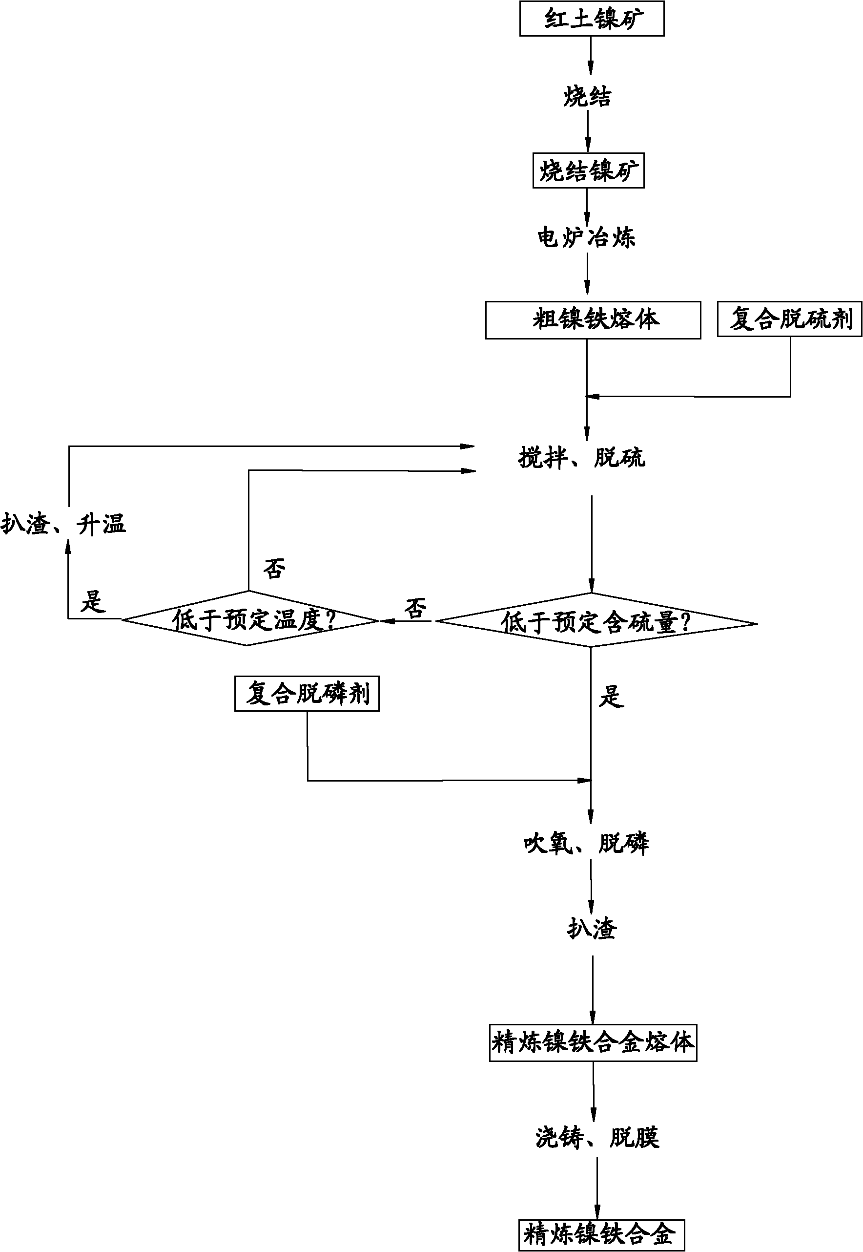 Process for smelting ferronickel from red soil nickel ore