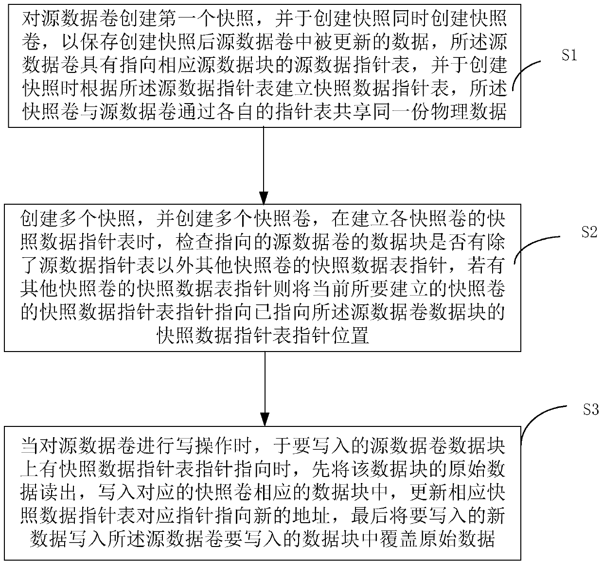 Method and system for improving backup efficiency based on multiple snapshots in COW mode