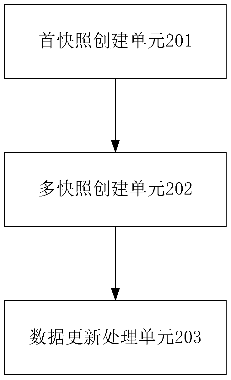 Method and system for improving backup efficiency based on multiple snapshots in COW mode