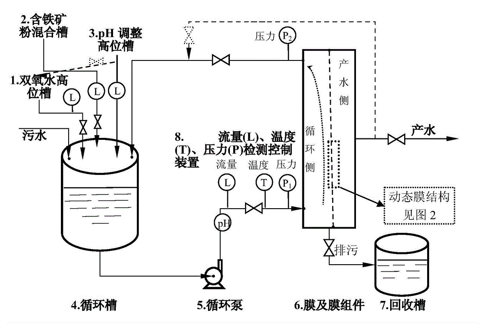 Online chemical oxidation dynamic membrane wastewater treatment system