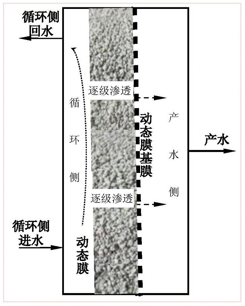 Online chemical oxidation dynamic membrane wastewater treatment system