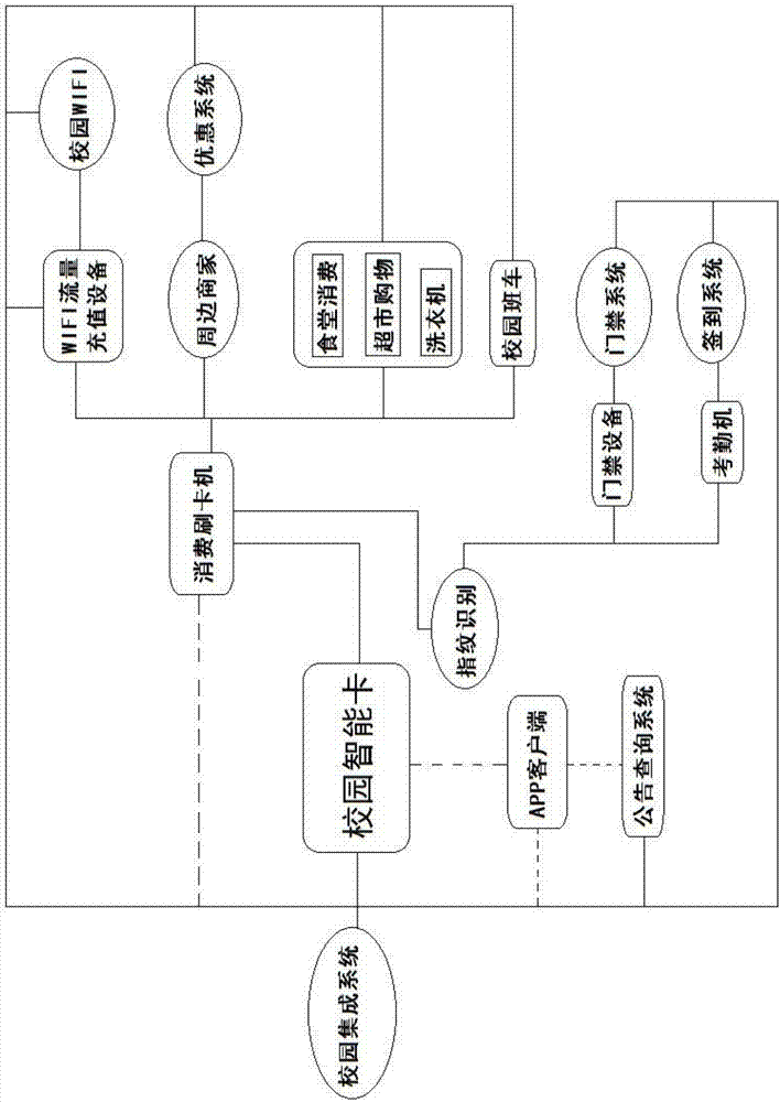 Smart campus study and life regulation and consumption system