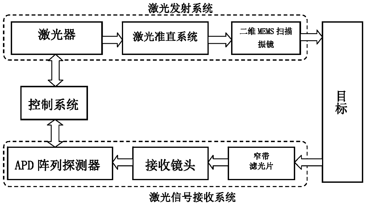 Two-dimensional MEMS scanning galvanometer laser radar system