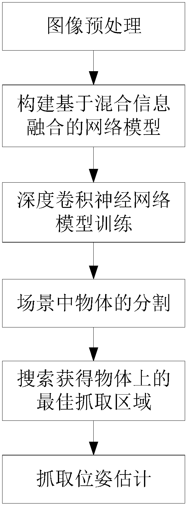 Method for estimating unknown object grabbing positions and posture on basis of mixed information input network models