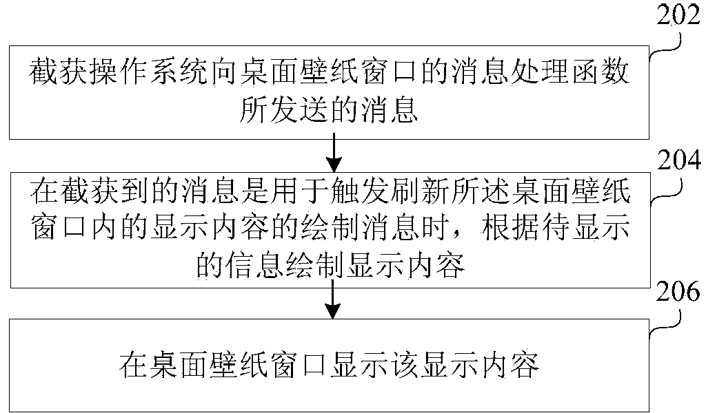 Message display method and device