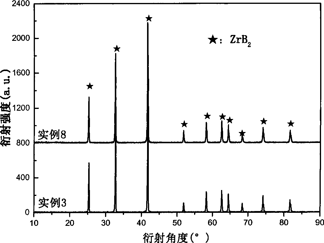 Preparation of nano zirconium diboride ceramic powder