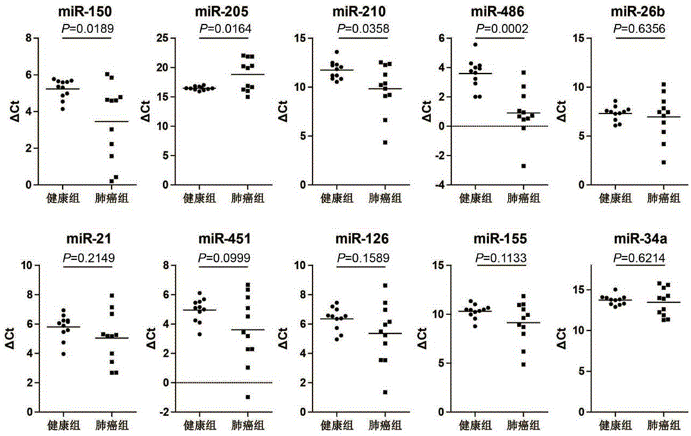 Plasma miRNA marker for diagnosis of lung cancer and application