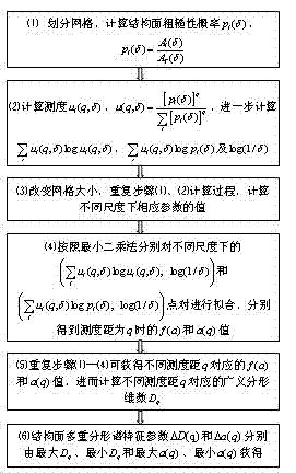 Multi-fractal evaluation method for three-dimensional rock structure surface shear mechanical behavior