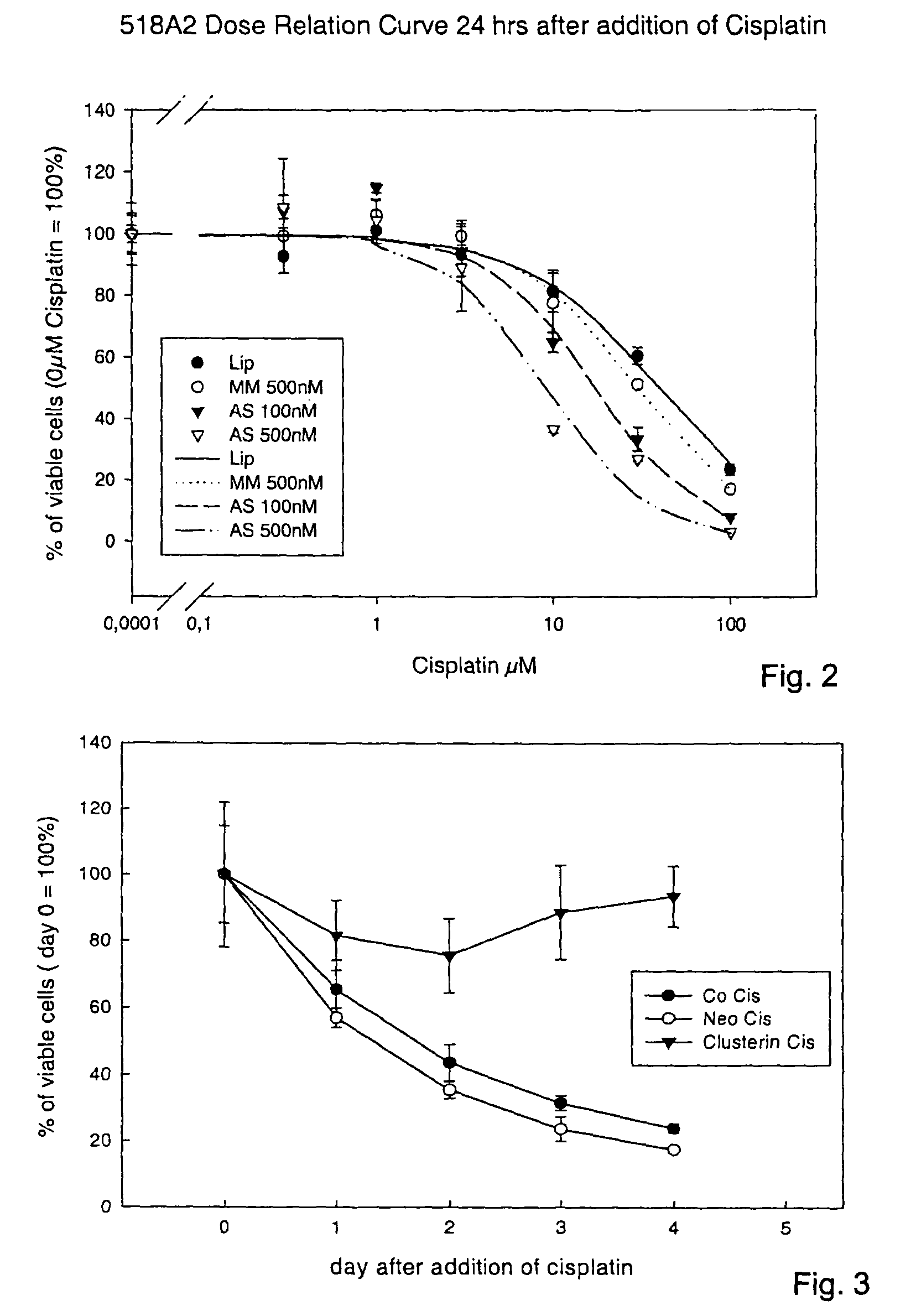 Treatment of melanoma by reduction in clusterin levels