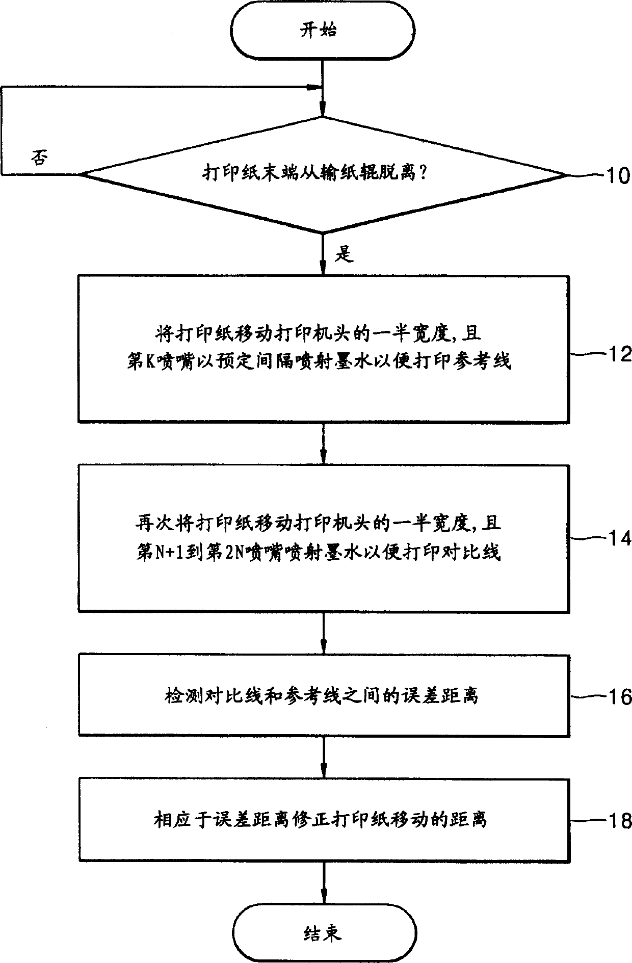 Method and device used for correcting printing error