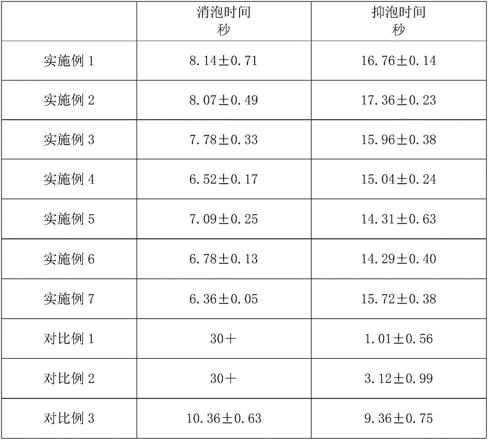 4-amino-2-sodium hydroxybenzoate synergistic polysiloxane defoaming agent